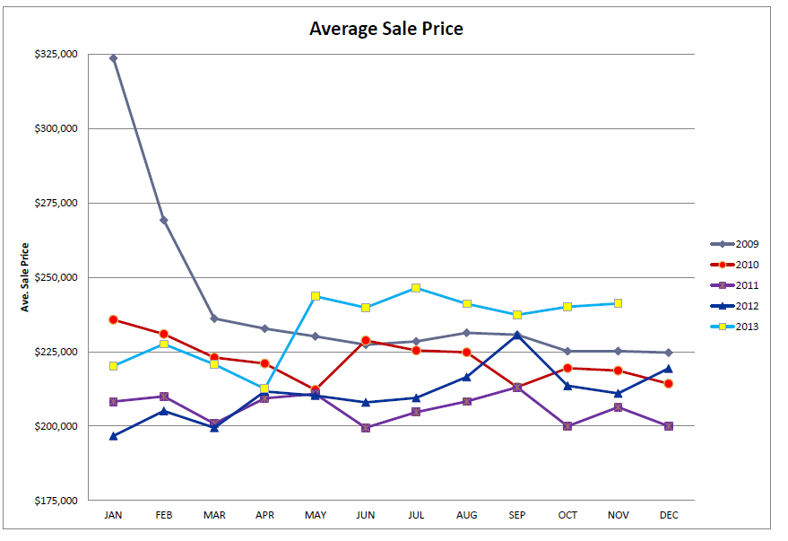 Utah County Average Sold Price 